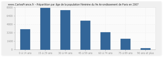 Répartition par âge de la population féminine du 9e Arrondissement de Paris en 2007